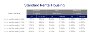 Standard Rental Housing