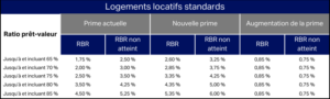 Logements locatifs standards