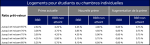 Logements pour étudiants ou chambres individuelles